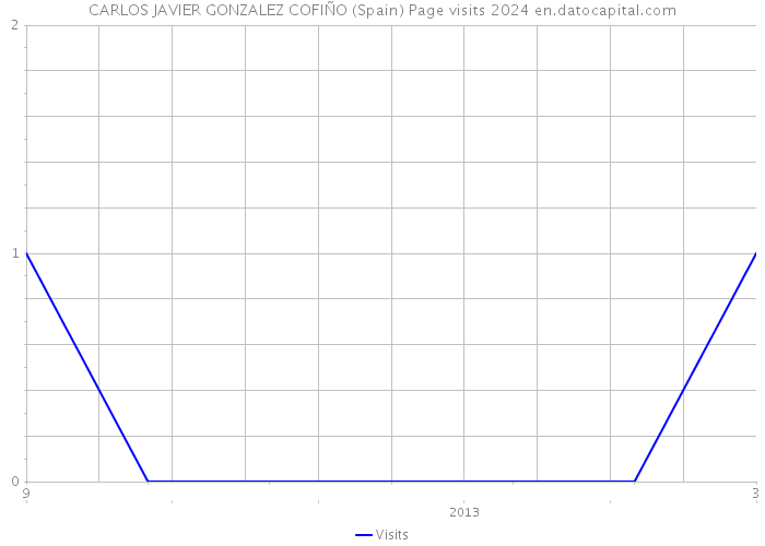 CARLOS JAVIER GONZALEZ COFIÑO (Spain) Page visits 2024 