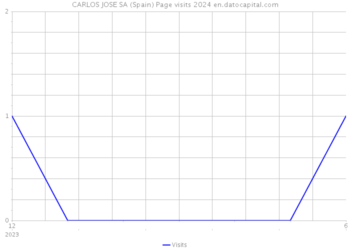 CARLOS JOSE SA (Spain) Page visits 2024 