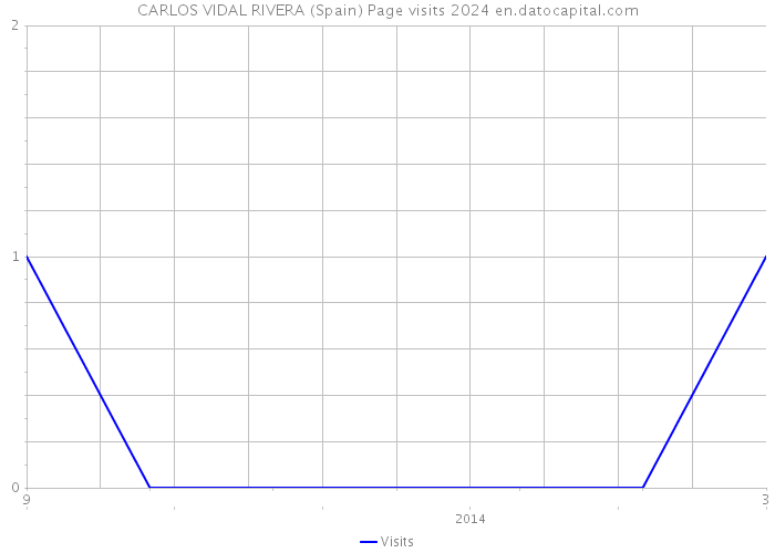 CARLOS VIDAL RIVERA (Spain) Page visits 2024 