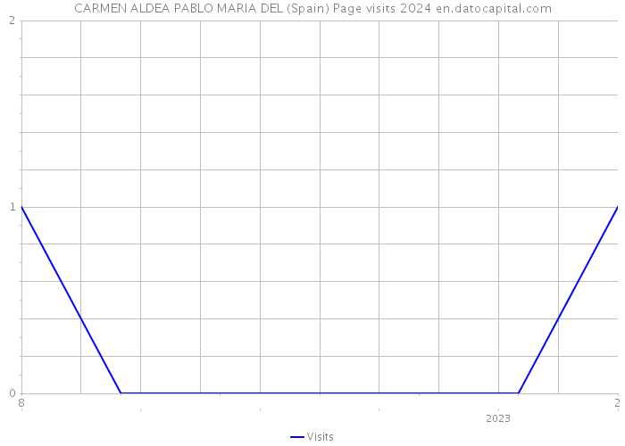 CARMEN ALDEA PABLO MARIA DEL (Spain) Page visits 2024 