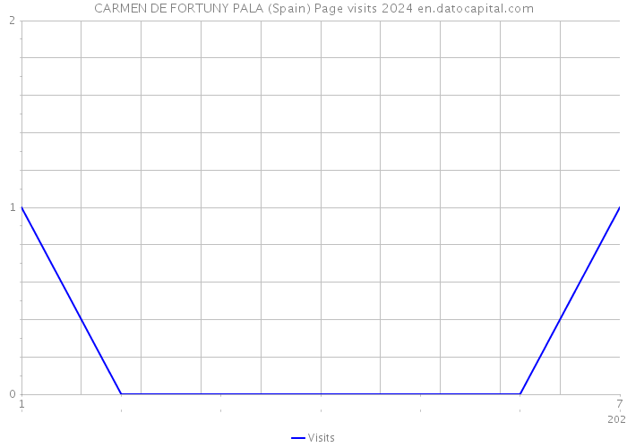 CARMEN DE FORTUNY PALA (Spain) Page visits 2024 