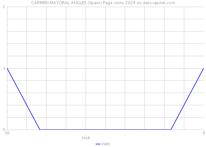 CARMEN MAYORAL ANGLES (Spain) Page visits 2024 