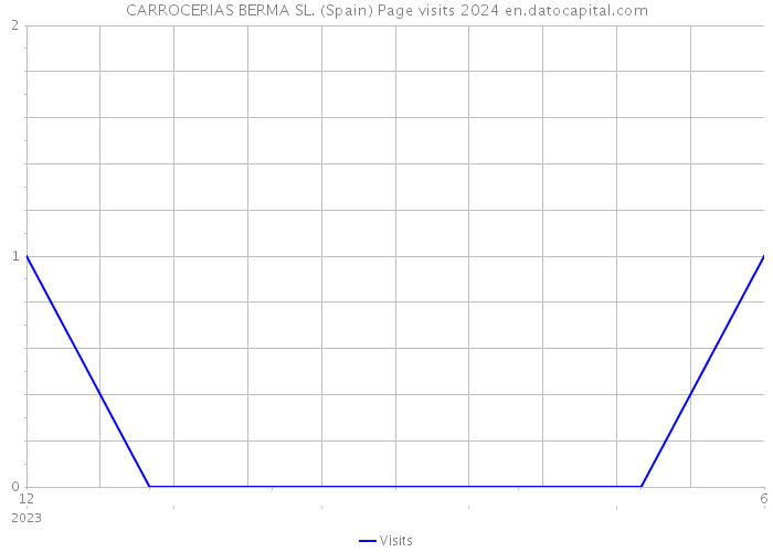 CARROCERIAS BERMA SL. (Spain) Page visits 2024 