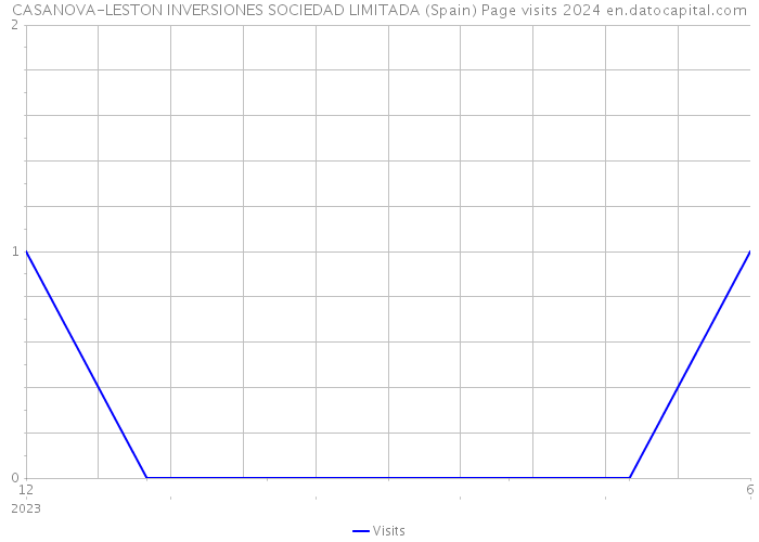 CASANOVA-LESTON INVERSIONES SOCIEDAD LIMITADA (Spain) Page visits 2024 