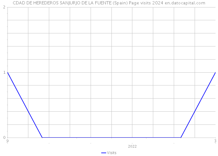 CDAD DE HEREDEROS SANJURJO DE LA FUENTE (Spain) Page visits 2024 