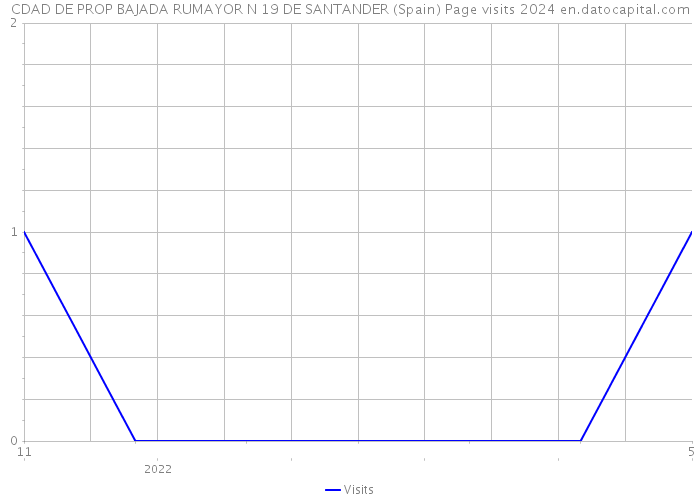 CDAD DE PROP BAJADA RUMAYOR N 19 DE SANTANDER (Spain) Page visits 2024 