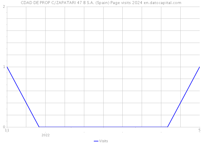 CDAD DE PROP C/ZAPATARI 47 B S.A. (Spain) Page visits 2024 