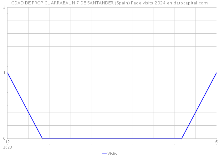 CDAD DE PROP CL ARRABAL N 7 DE SANTANDER (Spain) Page visits 2024 