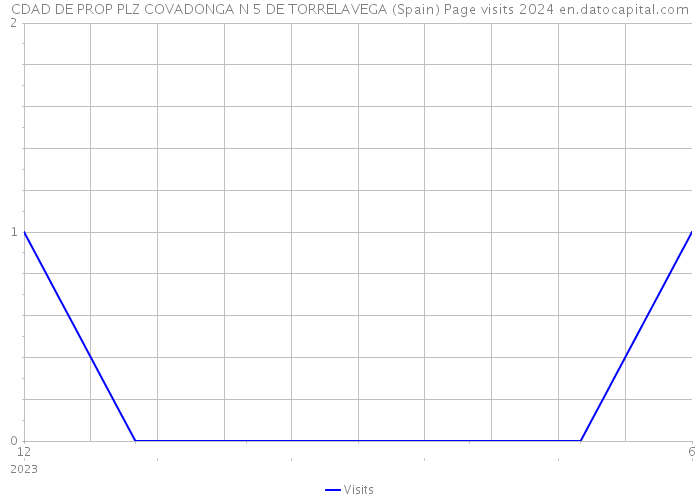 CDAD DE PROP PLZ COVADONGA N 5 DE TORRELAVEGA (Spain) Page visits 2024 