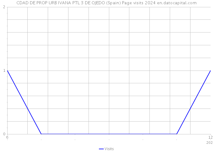 CDAD DE PROP URB IVANA PTL 3 DE OJEDO (Spain) Page visits 2024 