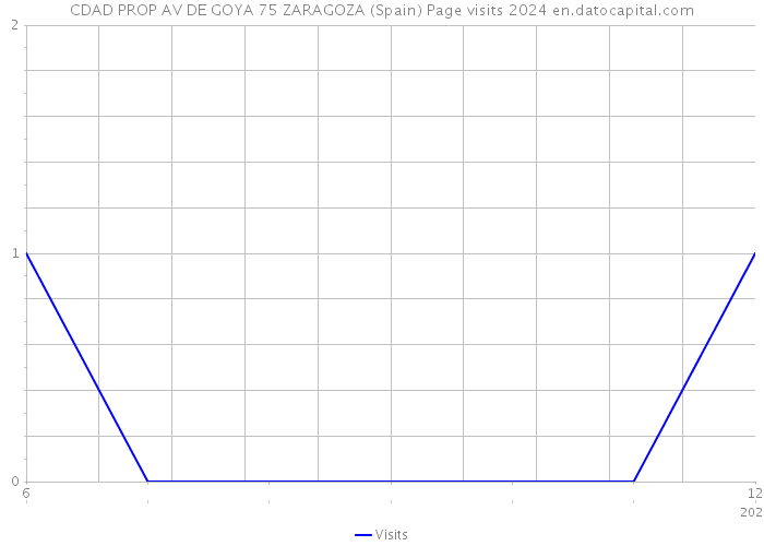 CDAD PROP AV DE GOYA 75 ZARAGOZA (Spain) Page visits 2024 