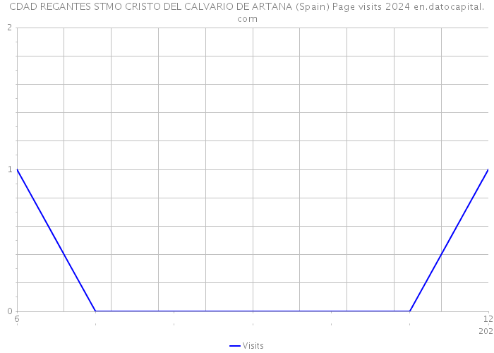 CDAD REGANTES STMO CRISTO DEL CALVARIO DE ARTANA (Spain) Page visits 2024 