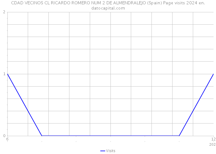 CDAD VECINOS CL RICARDO ROMERO NUM 2 DE ALMENDRALEJO (Spain) Page visits 2024 