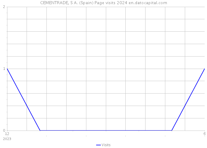 CEMENTRADE, S A. (Spain) Page visits 2024 