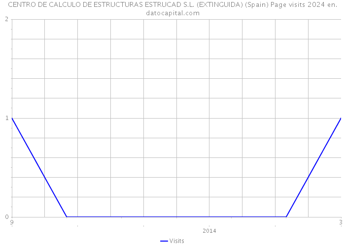 CENTRO DE CALCULO DE ESTRUCTURAS ESTRUCAD S.L. (EXTINGUIDA) (Spain) Page visits 2024 