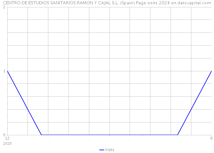 CENTRO DE ESTUDIOS SANITARIOS RAMON Y CAJAL S.L. (Spain) Page visits 2024 