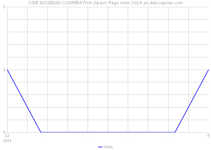 CIDE SOCIEDAD COOPERATIVA (Spain) Page visits 2024 