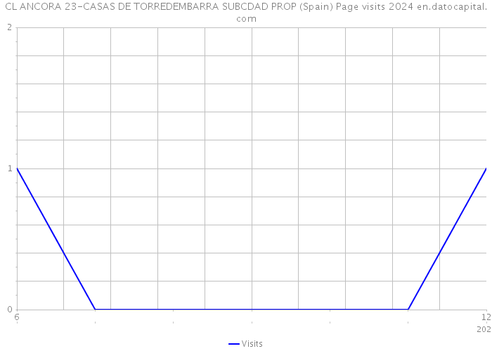 CL ANCORA 23-CASAS DE TORREDEMBARRA SUBCDAD PROP (Spain) Page visits 2024 