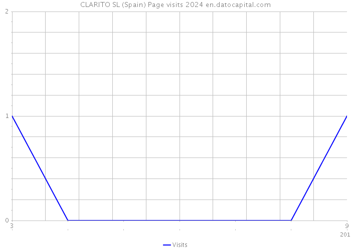 CLARITO SL (Spain) Page visits 2024 