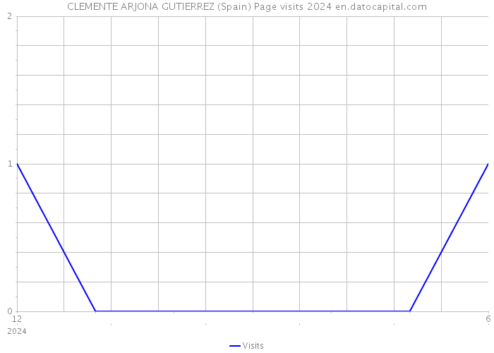 CLEMENTE ARJONA GUTIERREZ (Spain) Page visits 2024 