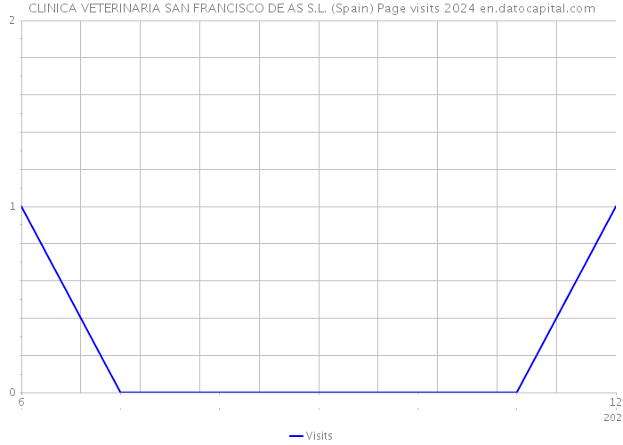 CLINICA VETERINARIA SAN FRANCISCO DE AS S.L. (Spain) Page visits 2024 