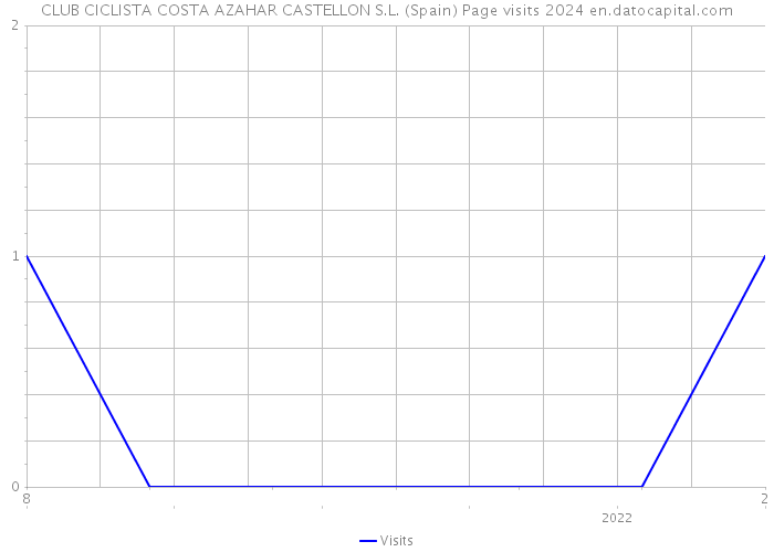 CLUB CICLISTA COSTA AZAHAR CASTELLON S.L. (Spain) Page visits 2024 