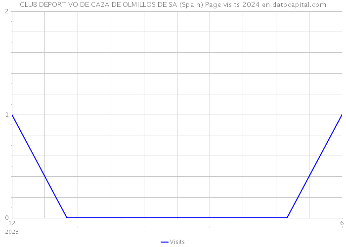 CLUB DEPORTIVO DE CAZA DE OLMILLOS DE SA (Spain) Page visits 2024 