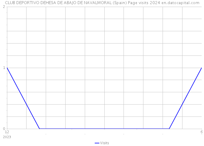 CLUB DEPORTIVO DEHESA DE ABAJO DE NAVALMORAL (Spain) Page visits 2024 