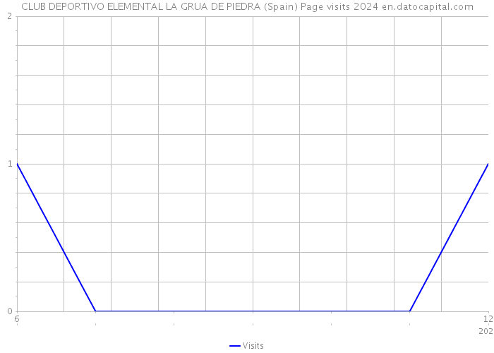 CLUB DEPORTIVO ELEMENTAL LA GRUA DE PIEDRA (Spain) Page visits 2024 