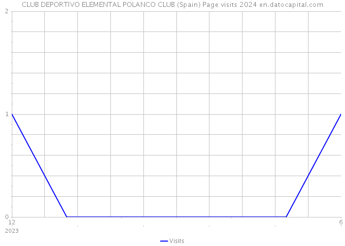CLUB DEPORTIVO ELEMENTAL POLANCO CLUB (Spain) Page visits 2024 