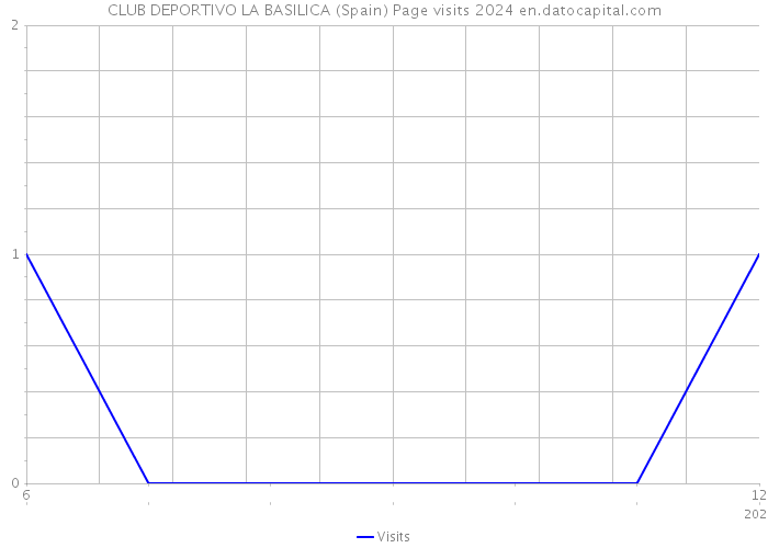 CLUB DEPORTIVO LA BASILICA (Spain) Page visits 2024 
