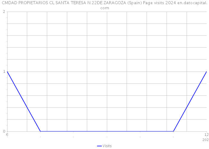 CMDAD PROPIETARIOS CL SANTA TERESA N 22DE ZARAGOZA (Spain) Page visits 2024 