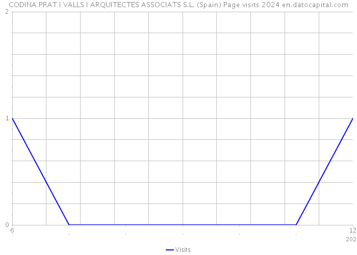 CODINA PRAT I VALLS I ARQUITECTES ASSOCIATS S.L. (Spain) Page visits 2024 