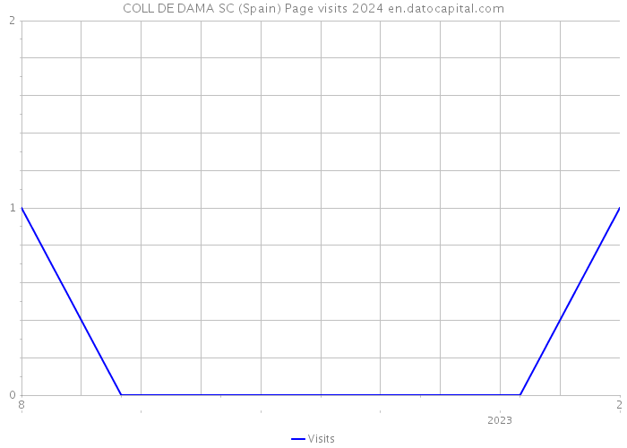COLL DE DAMA SC (Spain) Page visits 2024 