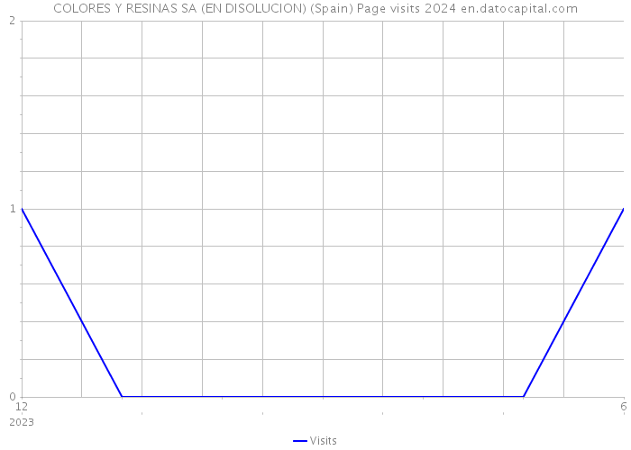 COLORES Y RESINAS SA (EN DISOLUCION) (Spain) Page visits 2024 