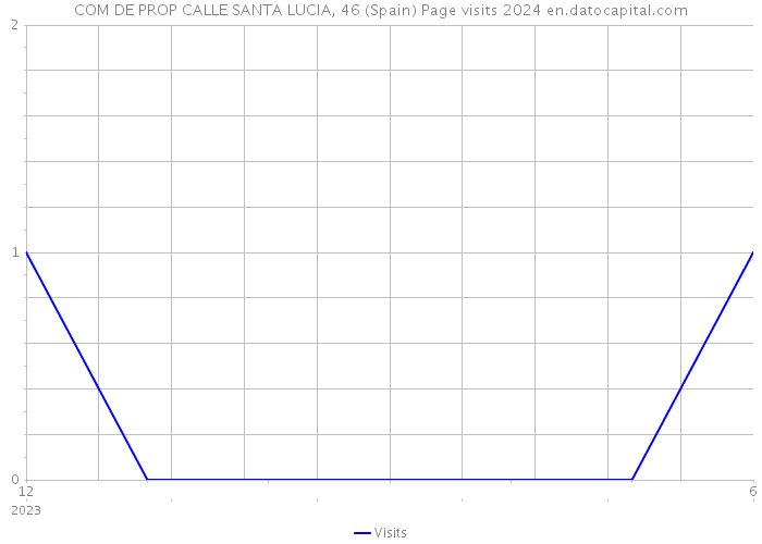 COM DE PROP CALLE SANTA LUCIA, 46 (Spain) Page visits 2024 