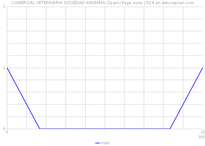 COMERCIAL VETERINARIA SOCIEDAD ANONIMA (Spain) Page visits 2024 