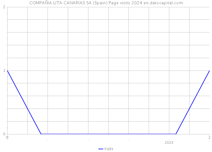 COMPAÑIA LITA CANARIAS SA (Spain) Page visits 2024 