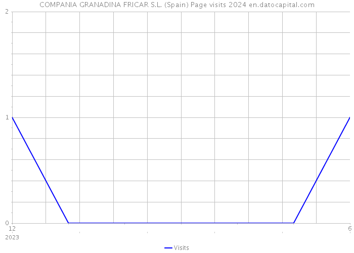 COMPANIA GRANADINA FRICAR S.L. (Spain) Page visits 2024 