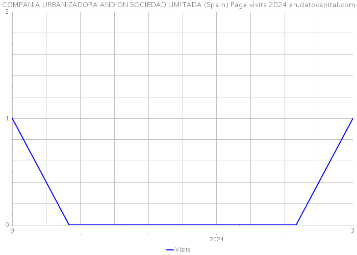 COMPANIA URBANIZADORA ANDION SOCIEDAD LIMITADA (Spain) Page visits 2024 