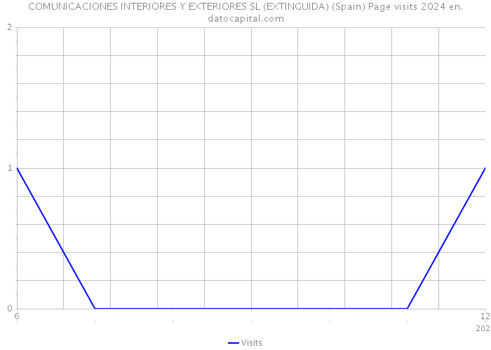 COMUNICACIONES INTERIORES Y EXTERIORES SL (EXTINGUIDA) (Spain) Page visits 2024 