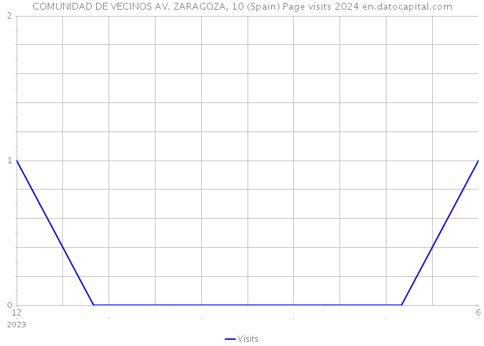 COMUNIDAD DE VECINOS AV. ZARAGOZA, 10 (Spain) Page visits 2024 