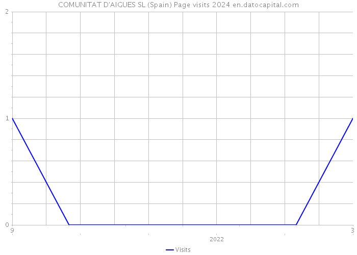 COMUNITAT D'AIGUES SL (Spain) Page visits 2024 