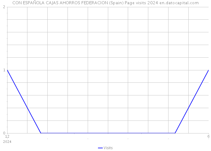 CON ESPAÑOLA CAJAS AHORROS FEDERACION (Spain) Page visits 2024 