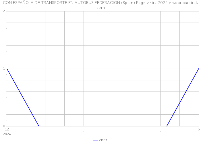 CON ESPAÑOLA DE TRANSPORTE EN AUTOBUS FEDERACION (Spain) Page visits 2024 