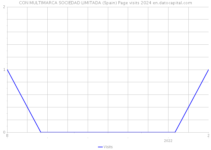 CON MULTIMARCA SOCIEDAD LIMITADA (Spain) Page visits 2024 