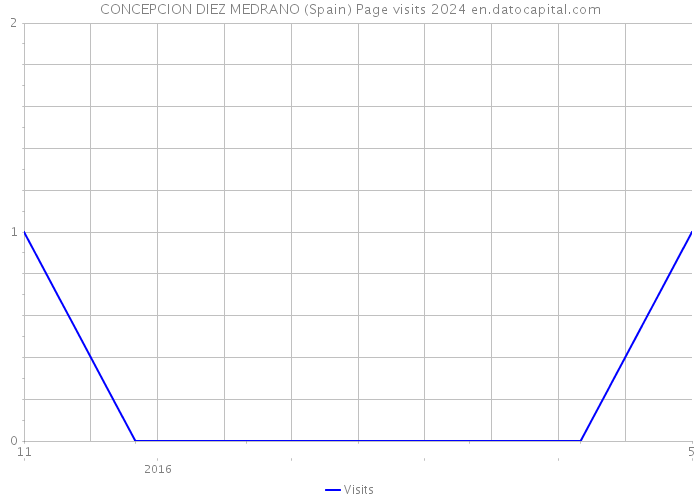 CONCEPCION DIEZ MEDRANO (Spain) Page visits 2024 