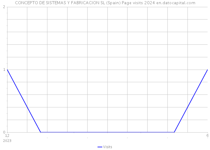 CONCEPTO DE SISTEMAS Y FABRICACION SL (Spain) Page visits 2024 