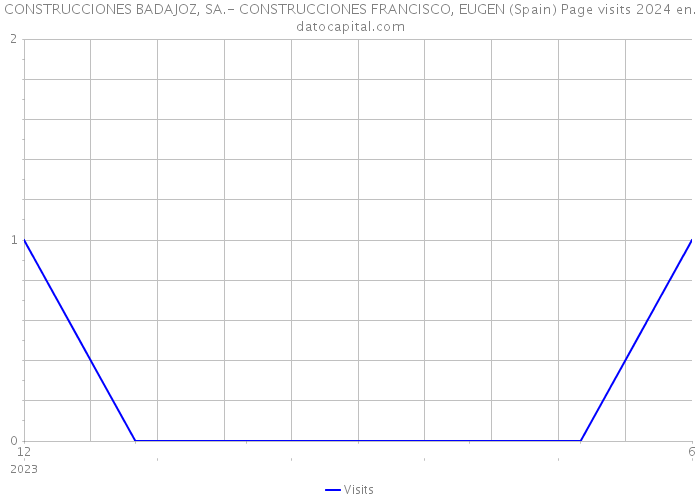CONSTRUCCIONES BADAJOZ, SA.- CONSTRUCCIONES FRANCISCO, EUGEN (Spain) Page visits 2024 