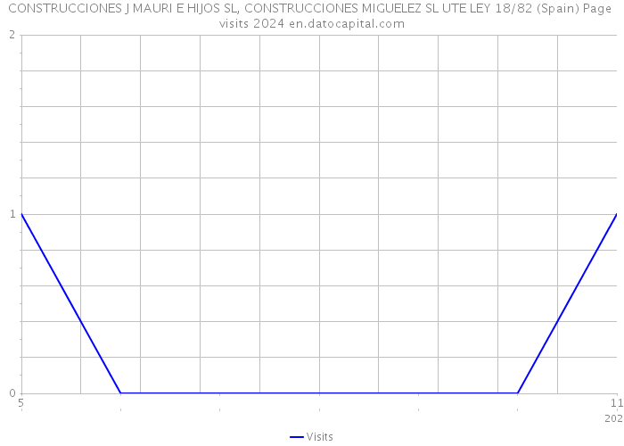 CONSTRUCCIONES J MAURI E HIJOS SL, CONSTRUCCIONES MIGUELEZ SL UTE LEY 18/82 (Spain) Page visits 2024 